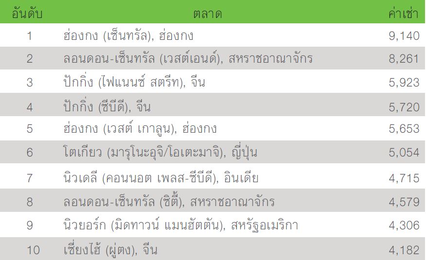 ที่มา: แผนกวิจัย ซีบีอาร์อี ณ ไตรมาส 1 ปี พ.ศ. 2559