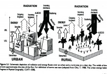 Heat Island