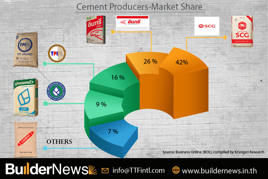 Cement producers – Market share..