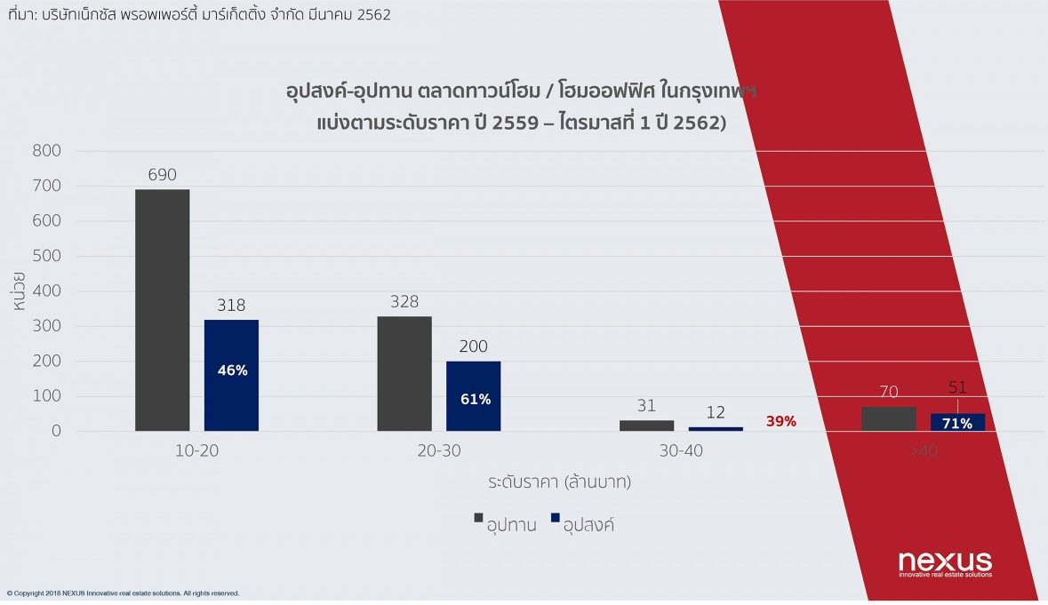 3) อุปสงค์ อุปทาน ตลาดทาวน์โฮม – โฮมออฟฟิศในกรุงเทพฯ (แบ่งตามระดับราคา)