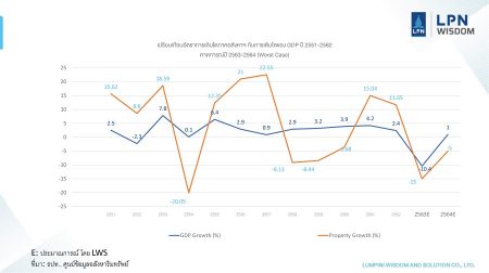 คาดการณ์ปี 2563 to 2564_worst