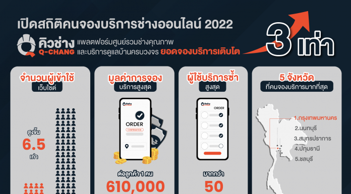 ‘คิวช่าง’ ก้าวสู่แพลตฟอร์มออนไลน์ศูนย์รวมช่างครบวงจรมาแรงปี 65 ยอดจองบริการโตพุ่ง 3 เท่า ‘ล้างแอร์’ ครองอันดับ 1 บริการยอดนิยม