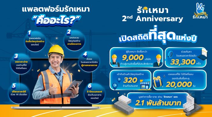 ‘แพลตฟอร์มรักเหมา’ ฉลองครบ 2 ปี เดินหน้าขยายเครือข่ายร้านค้า พัฒนาระบบเพื่อผู้รับเหมาทั่วประเทศ
