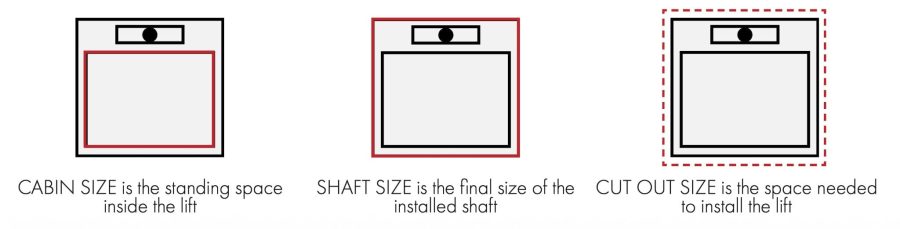 รูปที่แสดงคำนำยามของพื้นที่ที่สำคัญในการติดตั้งลิฟท์ตั้งแต่ Cabin size, Shaft size และ Cut-out size